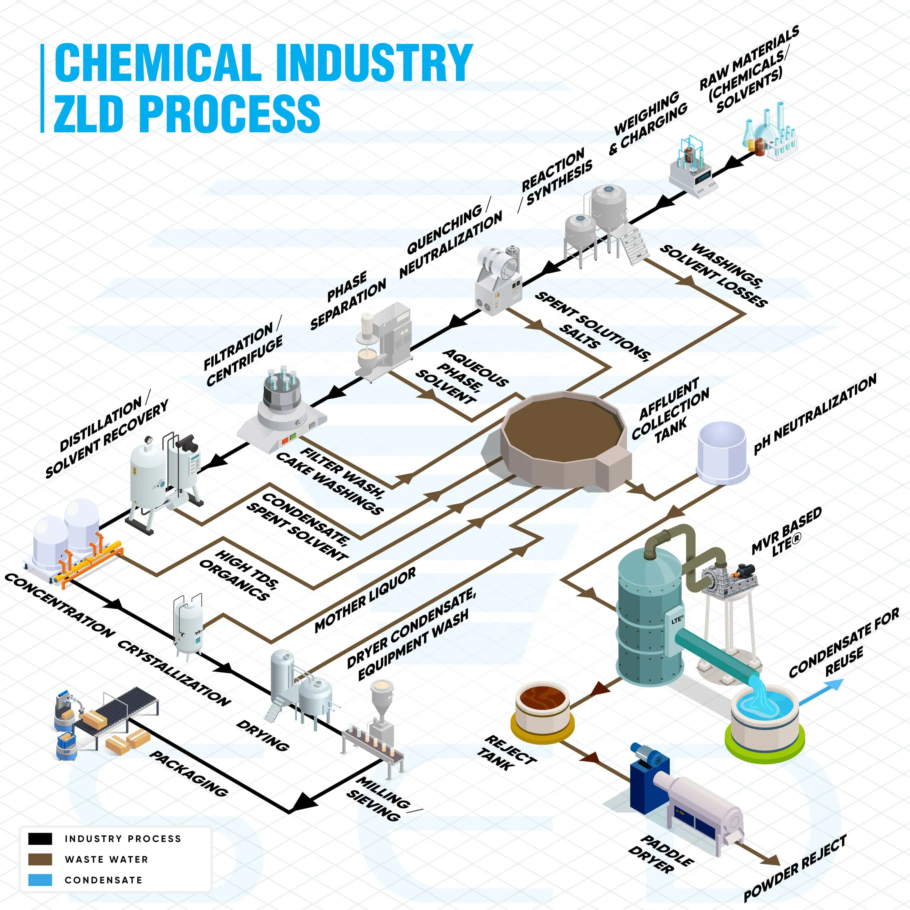Process Flow Diagram
