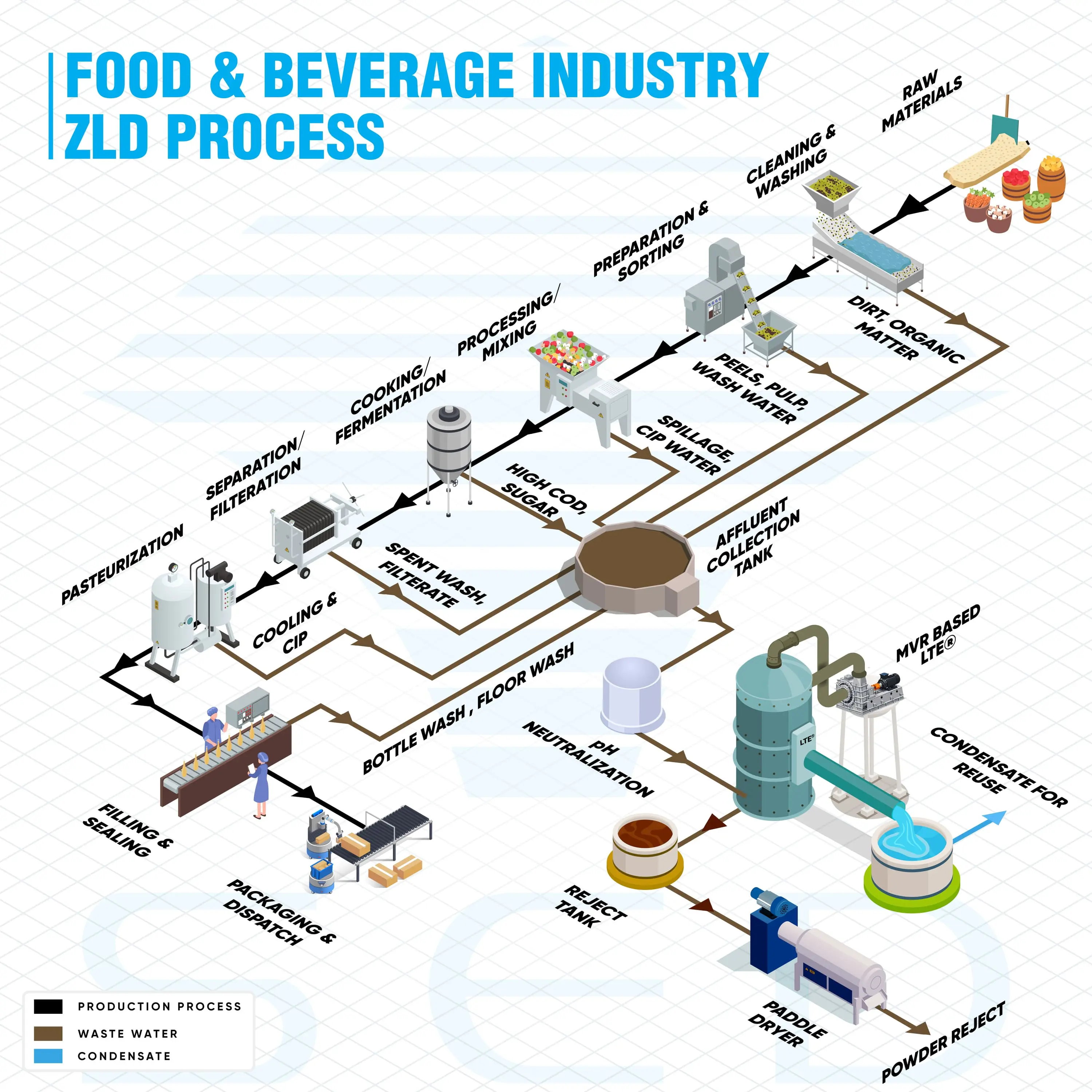 Process Flow Diagram